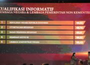 Skor 98,90, Polri Duduki Puncak Keterbukaan Informasi Nasional